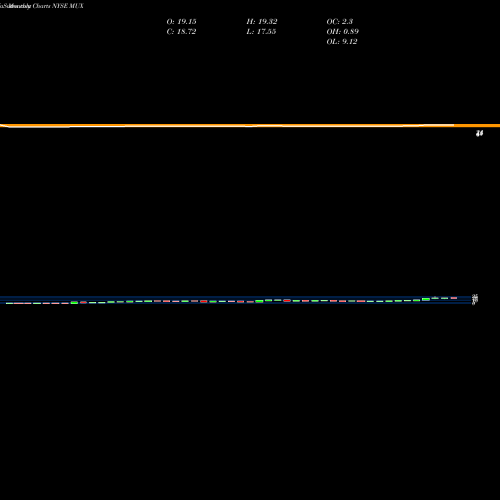 Monthly charts share MUX McEwen Mining Inc. NYSE Stock exchange 