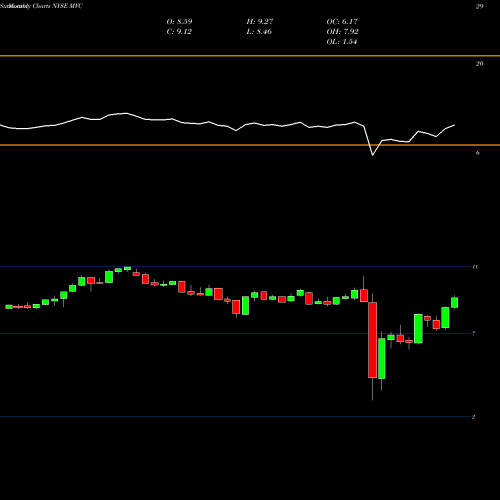 Monthly charts share MVC MVC Capital, Inc. NYSE Stock exchange 