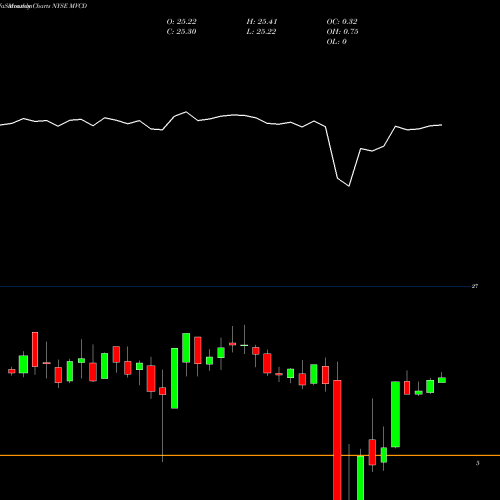 Monthly charts share MVCD MVC Capital, Inc. NYSE Stock exchange 