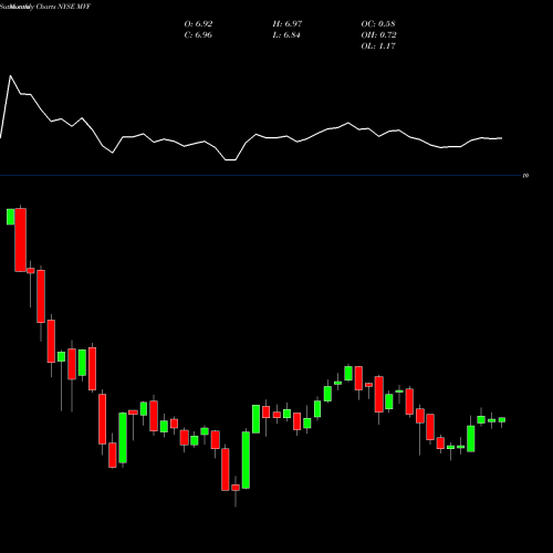 Monthly charts share MVF MuniVest Fund, Inc. NYSE Stock exchange 