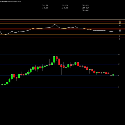 Monthly charts share MVO MV Oil Trust NYSE Stock exchange 