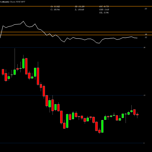 Monthly charts share MVT Blackrock MuniVest Fund II, Inc. NYSE Stock exchange 