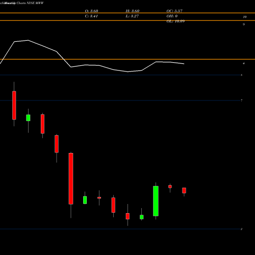 Monthly charts share MWW Monster Worldwide NYSE Stock exchange 