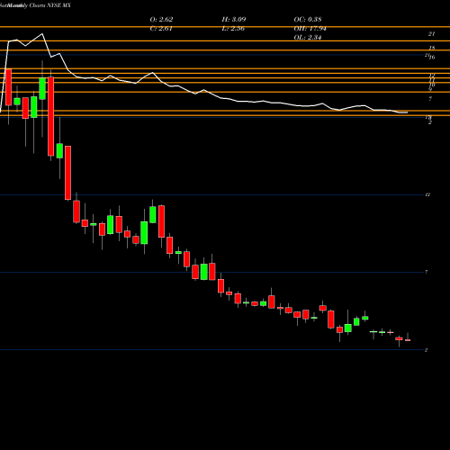 Monthly charts share MX MagnaChip Semiconductor Corporation NYSE Stock exchange 