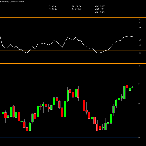 Monthly charts share MXF Mexico Fund, Inc. (The) NYSE Stock exchange 