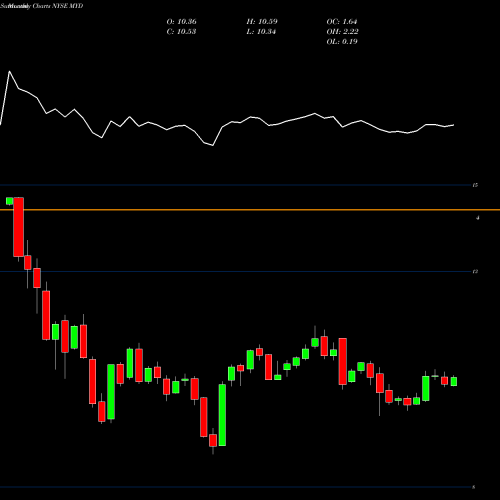 Monthly charts share MYD Blackrock MuniYield Fund, Inc. NYSE Stock exchange 