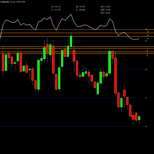 Monthly charts share MYE Myers Industries, Inc. NYSE Stock exchange 