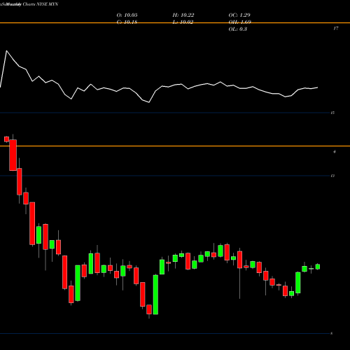 Monthly charts share MYN Blackrock MuniYield New York Quality Fund, Inc. NYSE Stock exchange 