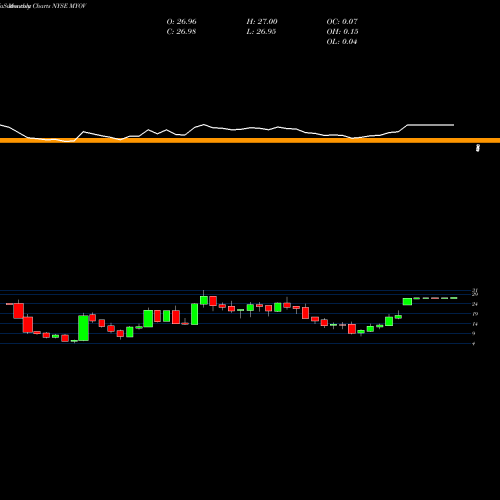 Monthly charts share MYOV Myovant Sciences Ltd. NYSE Stock exchange 