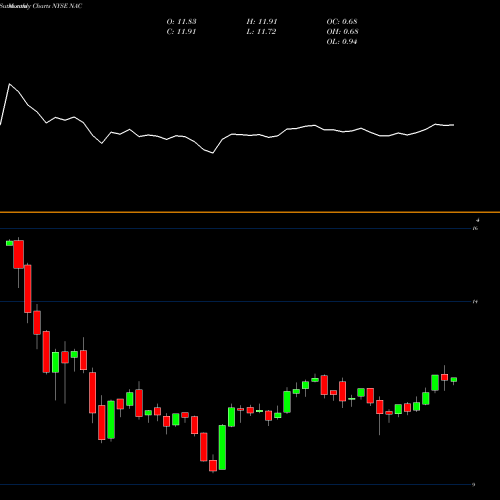 Monthly charts share NAC Nuveen California Quality Municipal Income Fund NYSE Stock exchange 