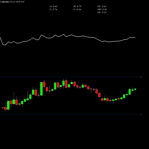 Monthly charts share NAT Nordic American Tankers Limited NYSE Stock exchange 