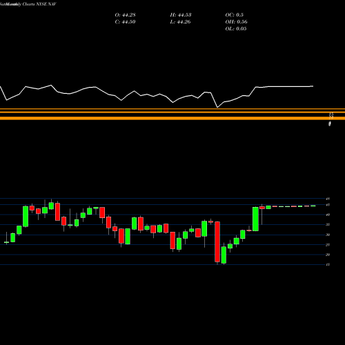 Monthly charts share NAV Navistar International Corporation NYSE Stock exchange 