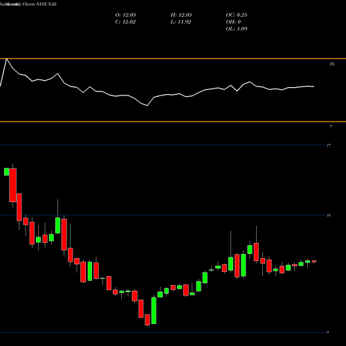 Monthly charts share NAZ Nuveen Arizona Quality Municipal Income Fund NYSE Stock exchange 