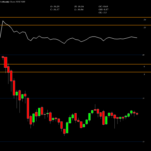Monthly charts share NBB Nuveen Taxable Municipal Income Fund NYSE Stock exchange 