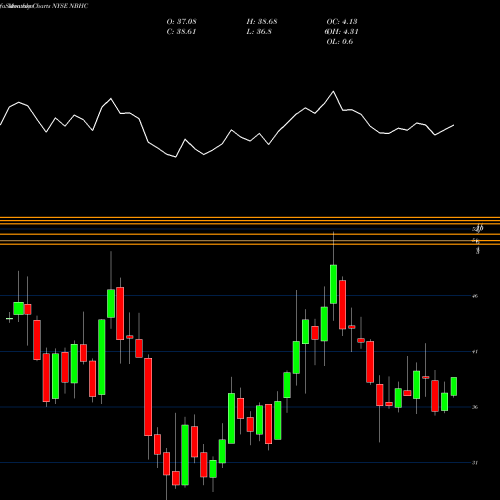 Monthly charts share NBHC National Bank Holdings Corporation NYSE Stock exchange 