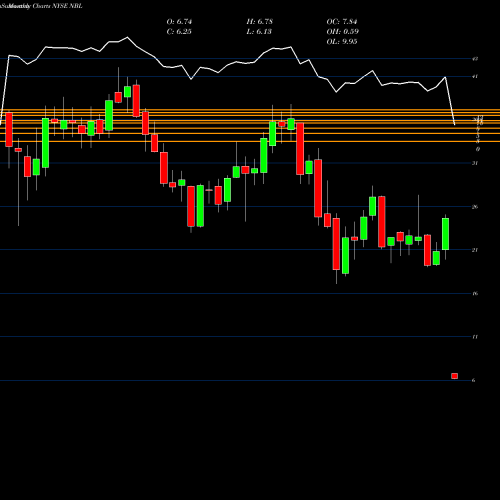 Monthly charts share NBL Noble Energy Inc. NYSE Stock exchange 
