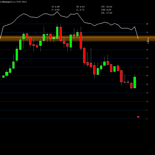 Monthly charts share NBLX Noble Midstream Partners LP NYSE Stock exchange 