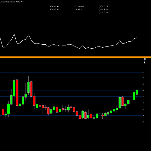 Monthly charts share NC NACCO Industries, Inc. NYSE Stock exchange 