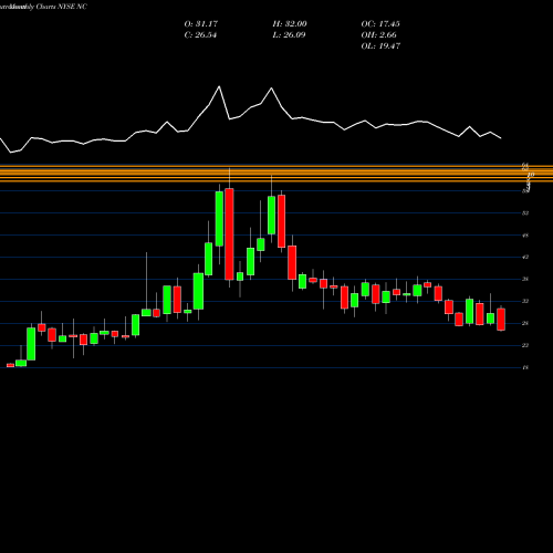 Monthly charts share NC NACCO Industries, Inc. NYSE Stock exchange 