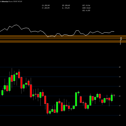 Monthly charts share NCLH Norwegian Cruise Line Holdings Ltd. NYSE Stock exchange 