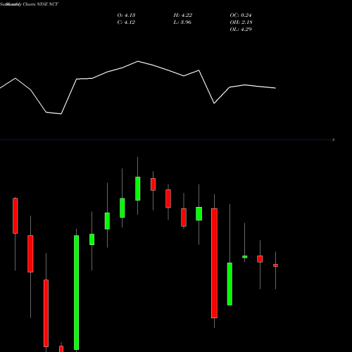 Monthly charts share NCT Newcastle Investment Corp NYSE Stock exchange 
