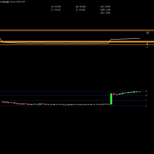 Monthly charts share NCV AllianzGI Convertible & Income Fund NYSE Stock exchange 