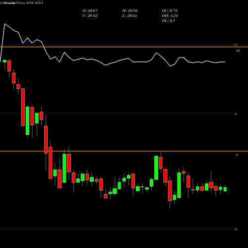 Monthly charts share NCZ-A Allianzgi Conv Income Fd II [Ncz/Pa] NYSE Stock exchange 