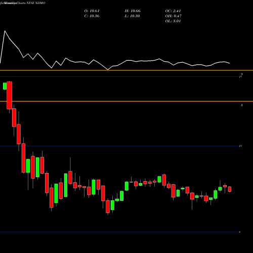 Monthly charts share NDMO Nuveen Dynamic Municipal Opportunities Fund Comm NYSE Stock exchange 