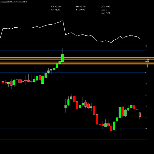 Monthly charts share NEE-R Nextera Energy Inc. NYSE Stock exchange 