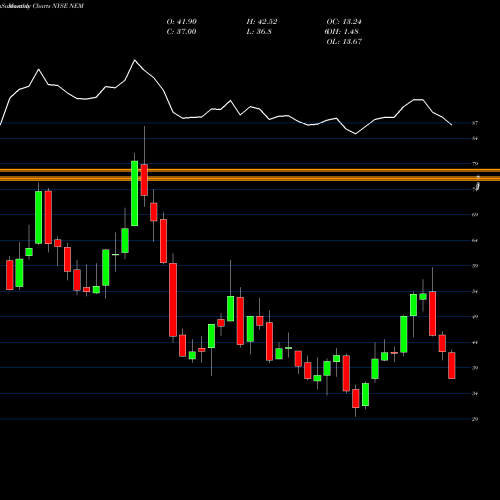 Monthly charts share NEM Newmont Mining Corporation NYSE Stock exchange 