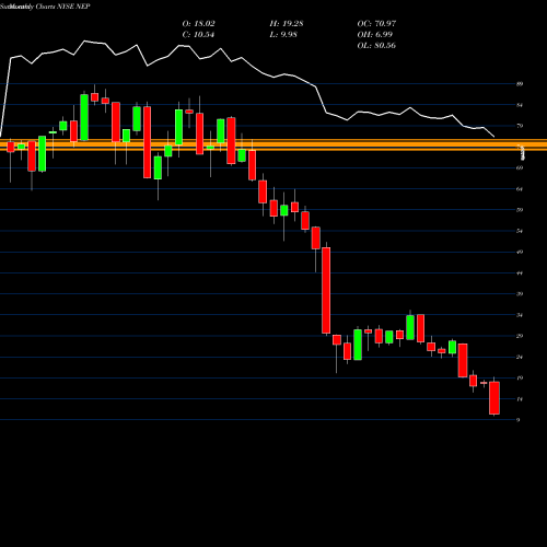 Monthly charts share NEP NextEra Energy Partners, LP NYSE Stock exchange 
