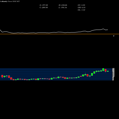 Monthly charts share NET Cloudflare Inc Cl A NYSE Stock exchange 