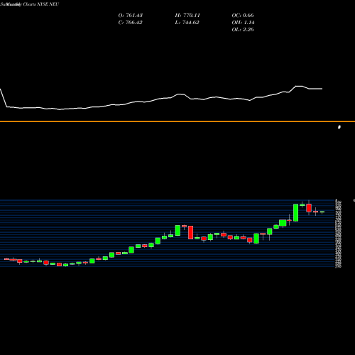 Monthly charts share NEU NewMarket Corporation NYSE Stock exchange 