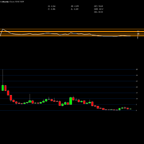 Monthly charts share NEW Puxin Limited NYSE Stock exchange 