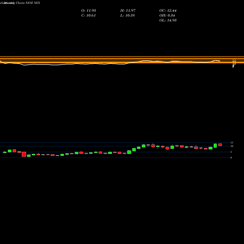 Monthly charts share NEX Nextier Oilfield Solutions Inc NYSE Stock exchange 