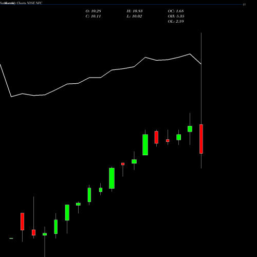 Monthly charts share NFC New Frontier Corporation NYSE Stock exchange 