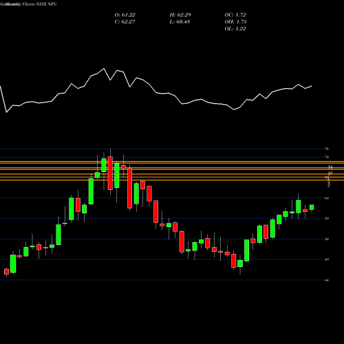 Monthly charts share NFG National Fuel Gas Company NYSE Stock exchange 