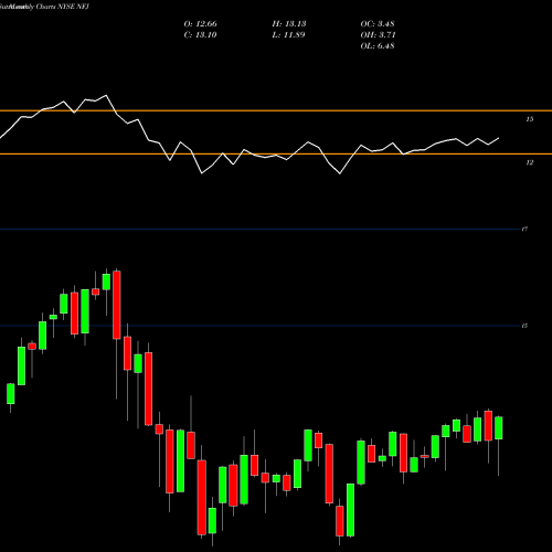 Monthly charts share NFJ AllianzGI NFJ Dividend, Interest & Premium Strategy Fund NYSE Stock exchange 