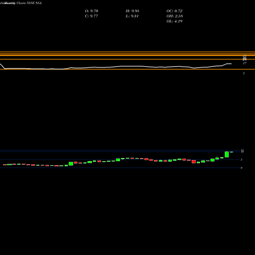 Monthly charts share NGL NGL ENERGY PARTNERS LP NYSE Stock exchange 