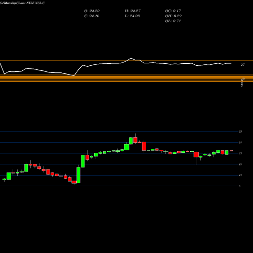 Monthly charts share NGL-C Ngl Energy Partners LP Perp Pfd Unit Cl C Fixed NYSE Stock exchange 