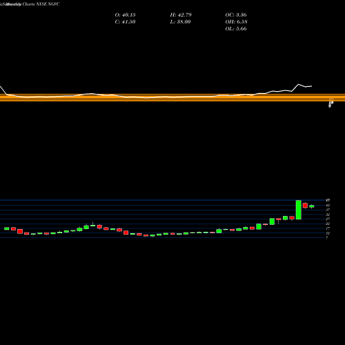 Monthly charts share NGVC Natural Grocers By Vitamin Cottage, Inc. NYSE Stock exchange 