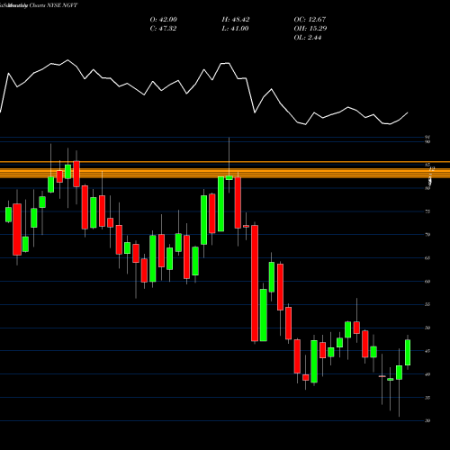 Monthly charts share NGVT Ingevity Corporation NYSE Stock exchange 