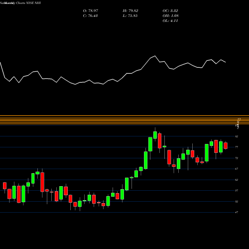 Monthly charts share NHI National Health Investors, Inc. NYSE Stock exchange 
