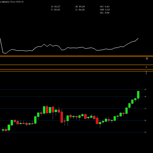 Monthly charts share NI NiSource, Inc NYSE Stock exchange 