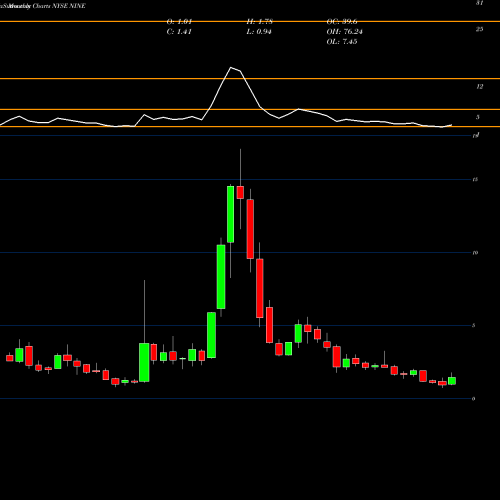 Monthly charts share NINE Nine Energy Service, Inc. NYSE Stock exchange 