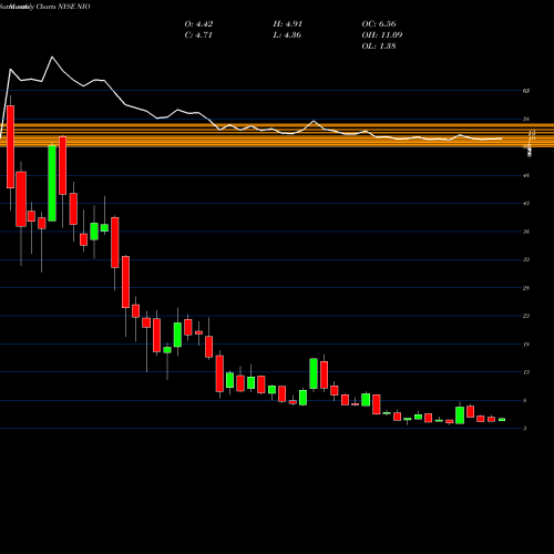 Monthly charts share NIO NIO Inc. NYSE Stock exchange 