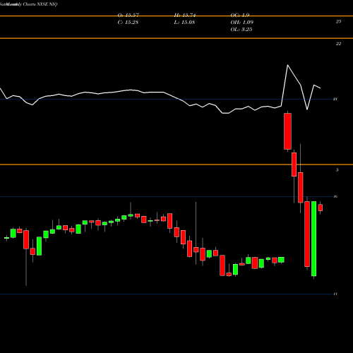 Monthly charts share NIQ Nuveenn Intermediate Duration Quality Municipal Term Fund NYSE Stock exchange 