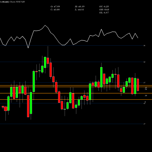Monthly charts share NJR NewJersey Resources Corporation NYSE Stock exchange 