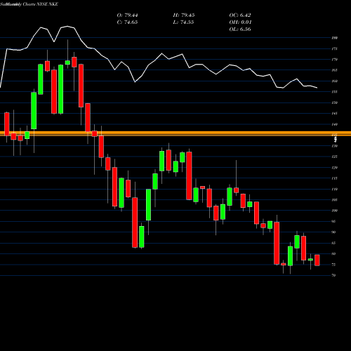 Monthly charts share NKE Nike, Inc. NYSE Stock exchange 