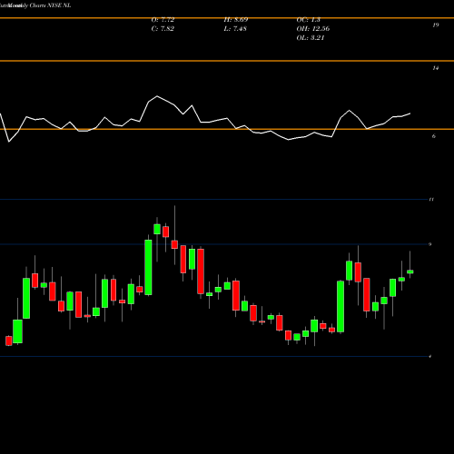 Monthly charts share NL NL Industries, Inc. NYSE Stock exchange 